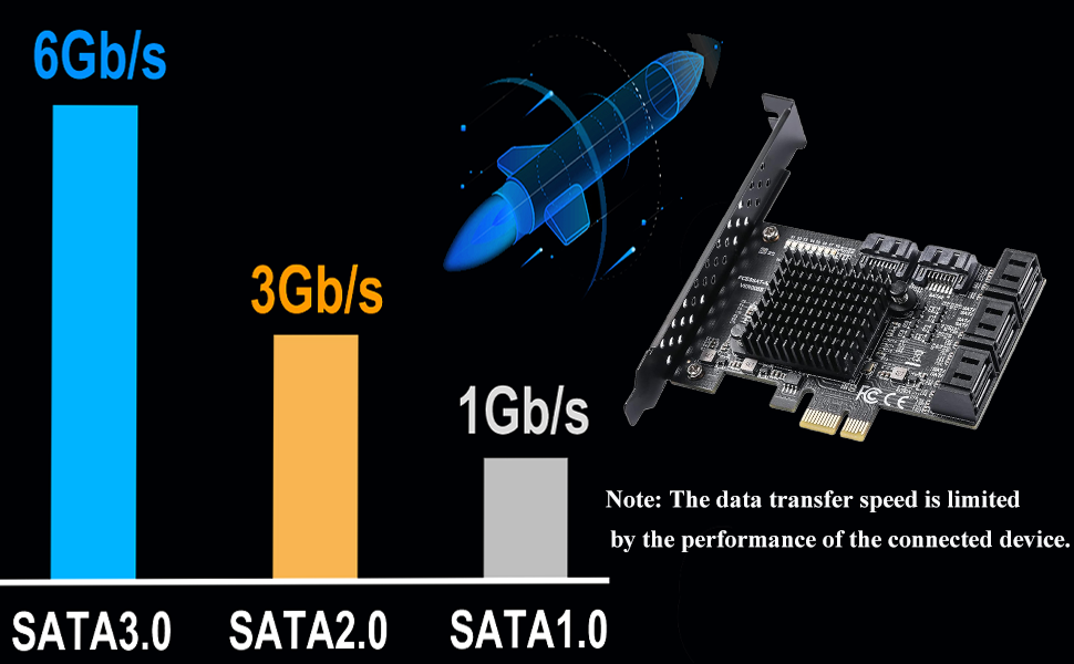 Text shows '6Gb/s', '3Gb/s', '1Gb/s', 'SATA20', 'SATA10'. Technical diagram showing SATA connection speeds and compatibility across different versions in blue and orange graphics.
