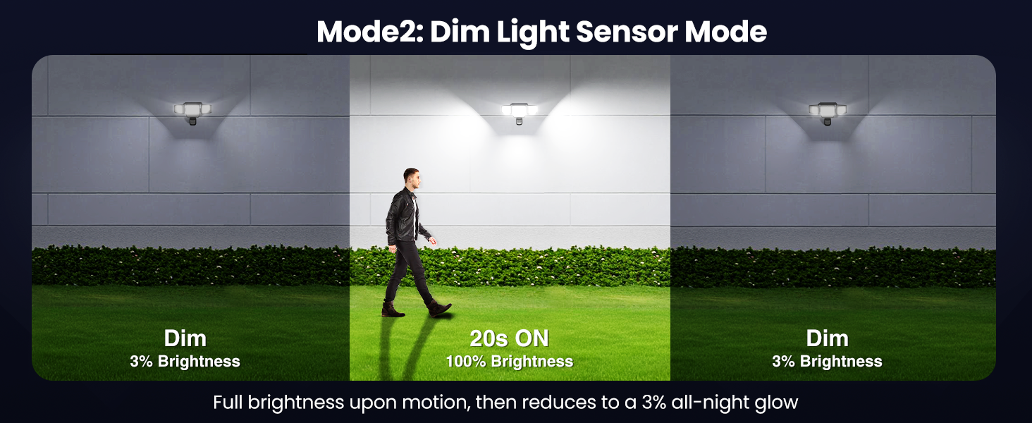 Dim Light Sensor Mode Full brightness upon motion, then reduces to a 3% all-night glow