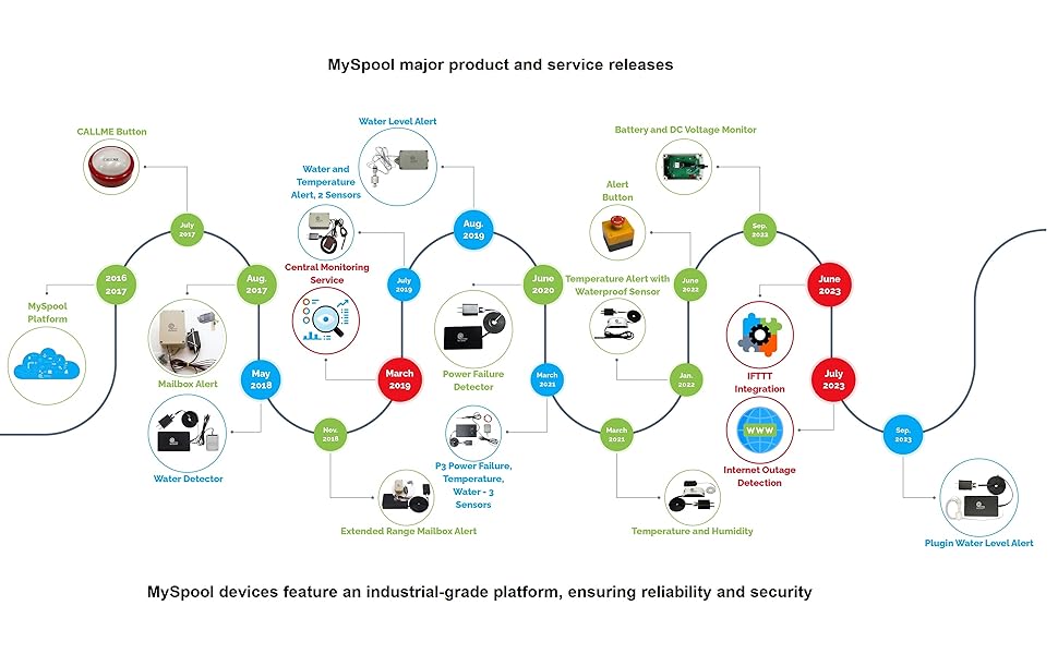myspool product releases smart alert platform