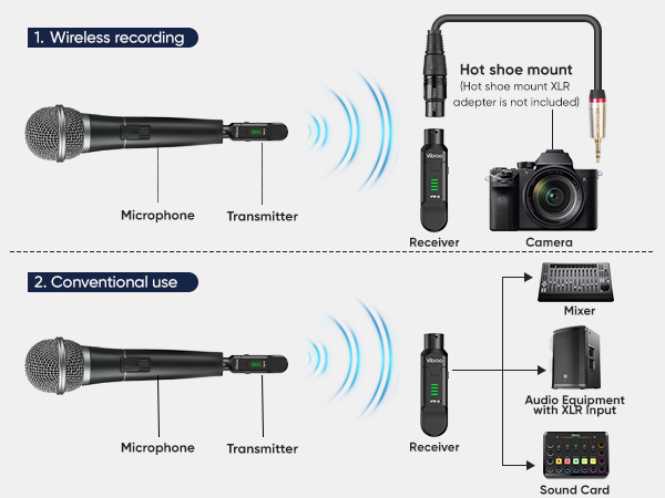 Wireless Microphones and Receive