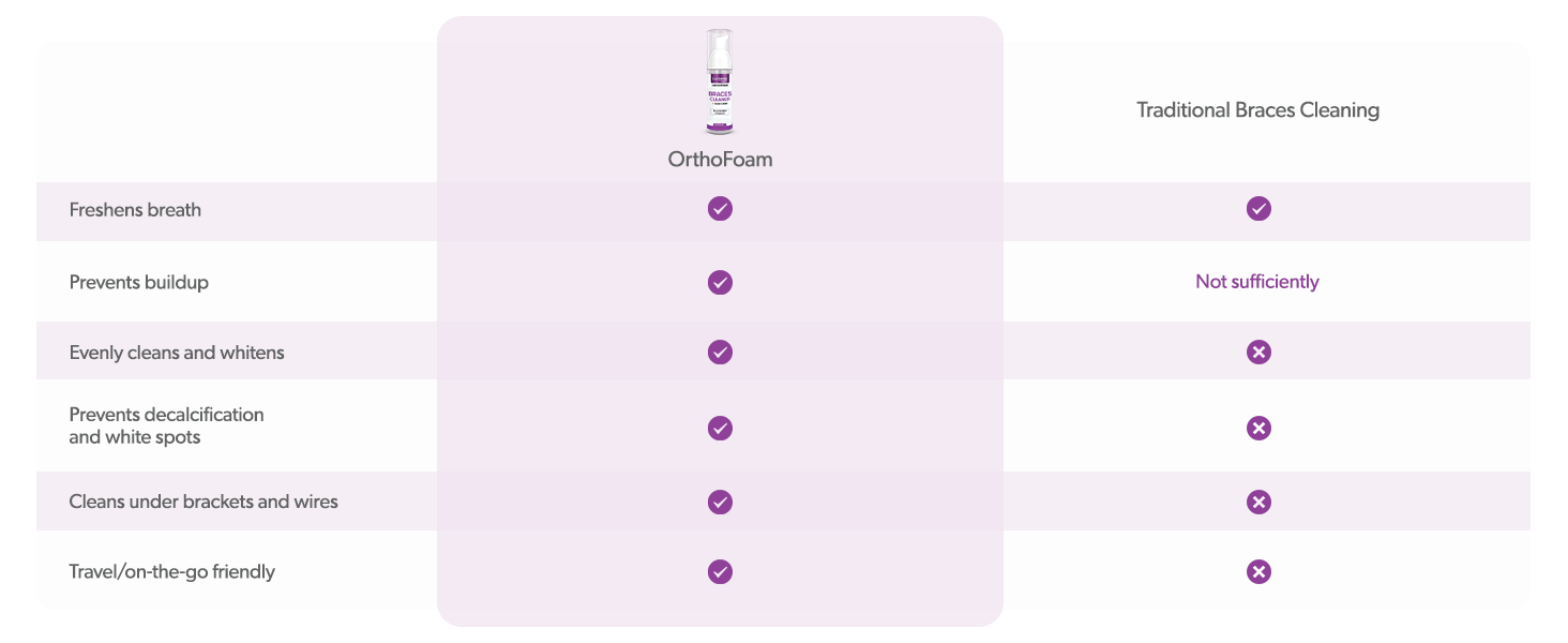 Comparison to Other Aligner Cleaner Options