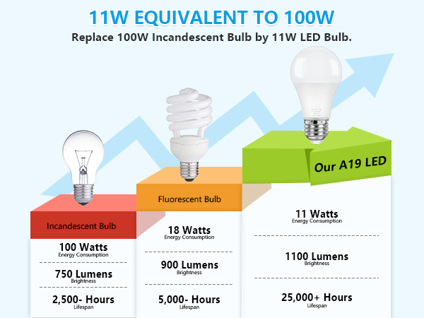A19 LED Light Bulbs, 100 Watt Equivalent LED Bulb