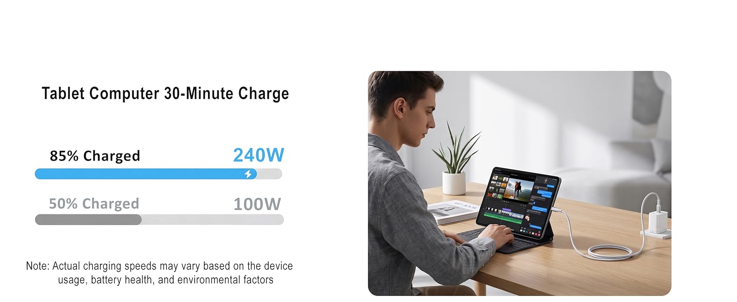 240W cable charges a tablet to 85% in 30 minutes, beating standard 100W cables.