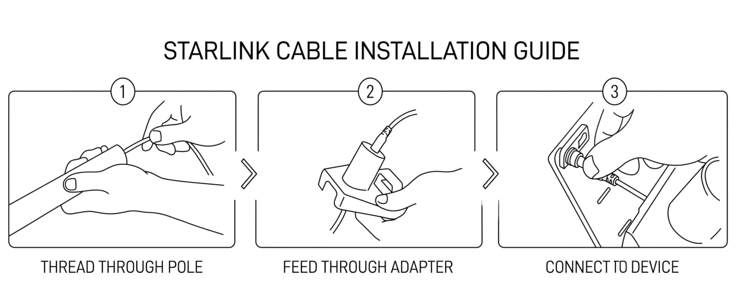 3-step guide: Thread Starlink Gen 3 cable through pole, then adapter, finally connect to device.