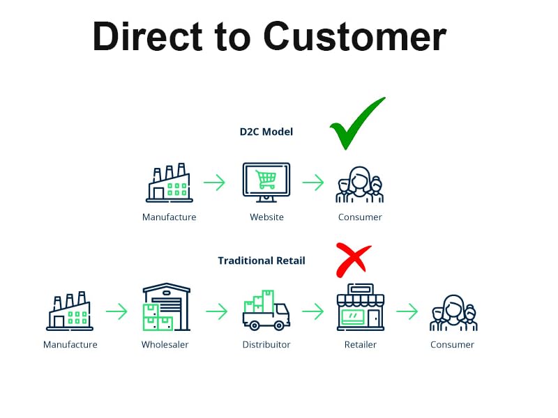 D2C
