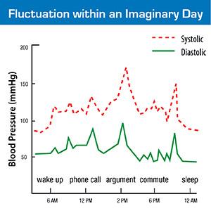 Natural fluctuations in blood pressure