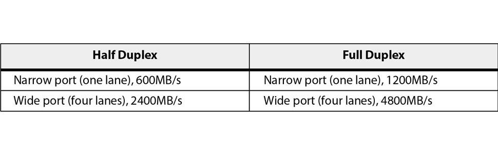 Table 2 6Gb/s SAS Bandwidths