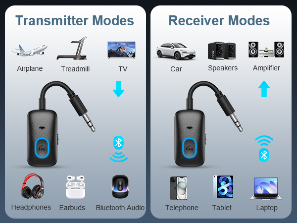 Text reads 'Transmitter Modes' and 'Receiver Modes'. Interface diagram showing device compatibility with headphones, TV, car audio, speakers, tablet, laptop, and Bluetooth audio devices.