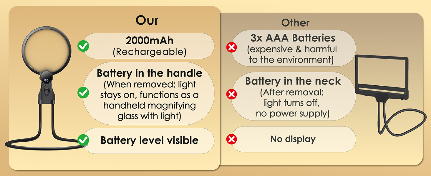 Text reads "Our" "(Rechargeable)" "Battery in the handle" "USB via. huncheon at a Pendahuluan charging port" "Other" "3x AAA Batteries" "Expensive & harmful to the environment" "Cordless (no plug)" "White removal right light on" "Battery level visible" "No display". Comparison chart showing two lamp types with checkmarks and X marks for features.