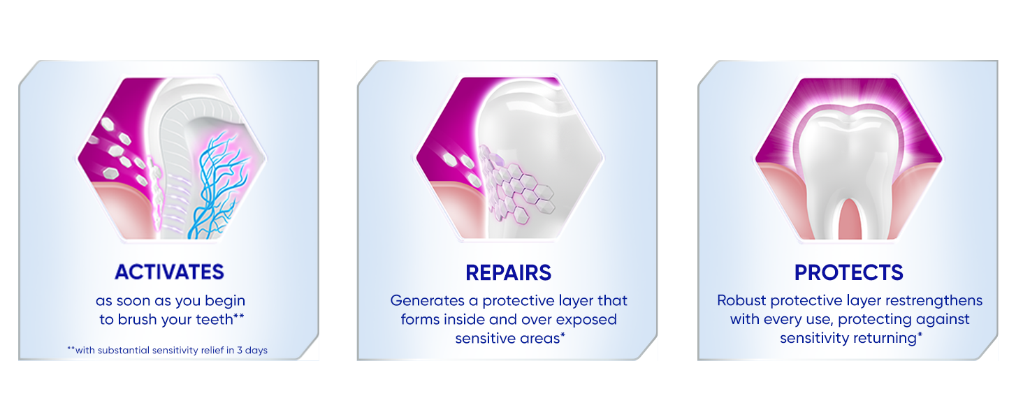 Activates, Repairs, Protects