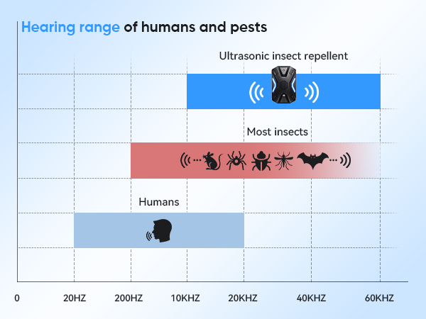 Ultrasonic Pest Repeller