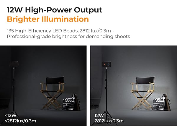 Text reads '12W High-Power Output Brighter Illumination', '155 High-Efficiency LED Beads, 2812 lux/0.3m', 'Professional-grade brightness for demanding shoots'. Comparison of lighting intensity levels.