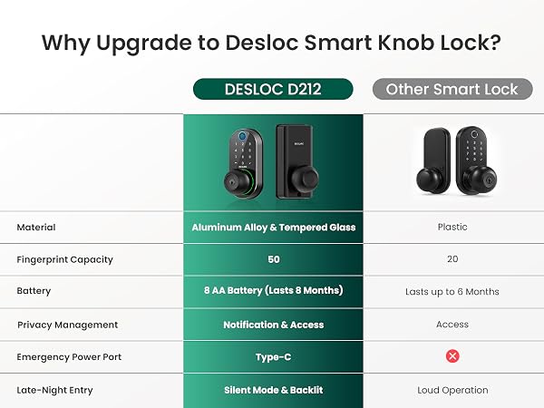 Why Choose Desloc D212 smart knob lock