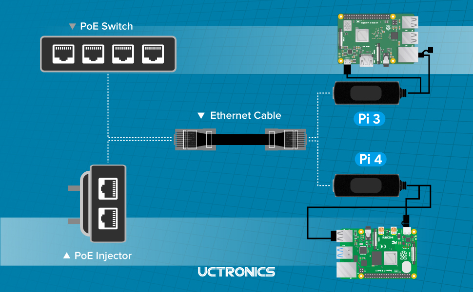 for Raspberry Pi 3/4, Security IP Cameras and More