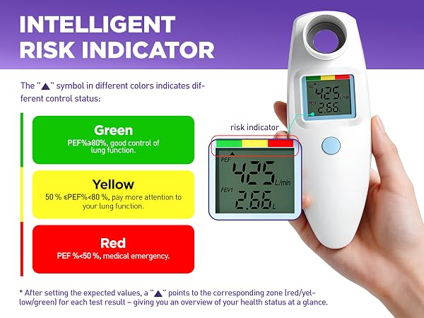 Smart Risk Indicatoer