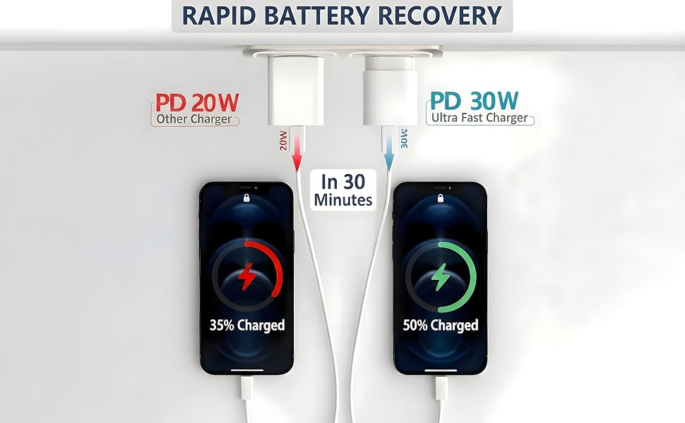 side by side comparison showing 30W charger reaching 50% battery in 30 minutes