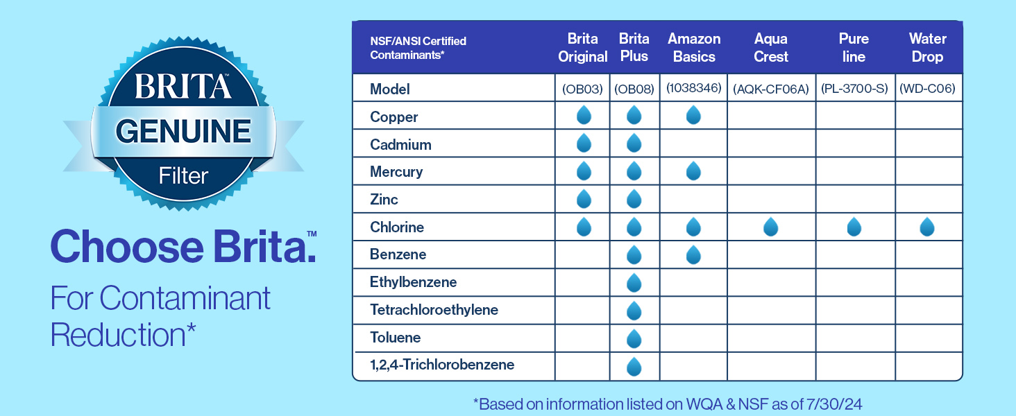 Choose Brita for contaminant reduction