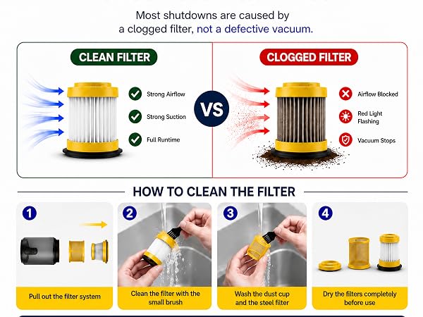 Replacing the filter is the fastest way to restore suction and runtime.