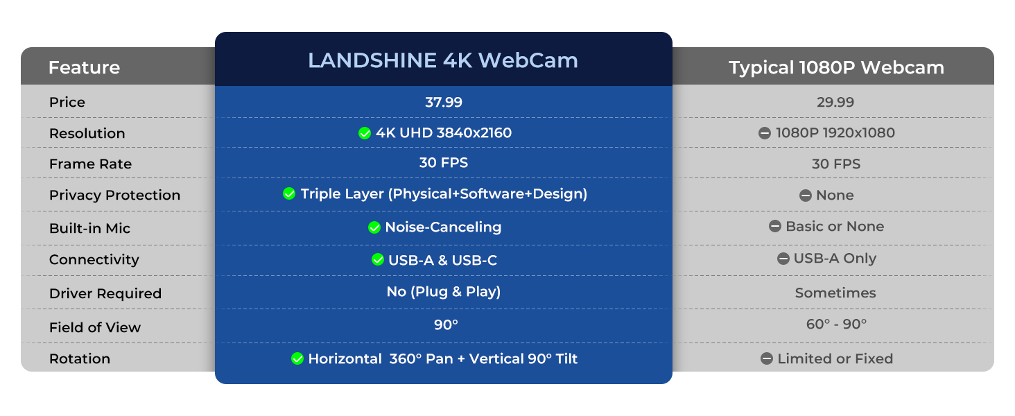 4K Webcam with Microphone Triple Privacy Protection