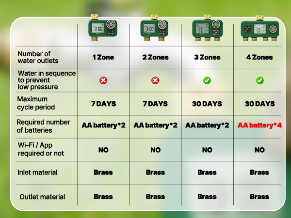 irrigation timer