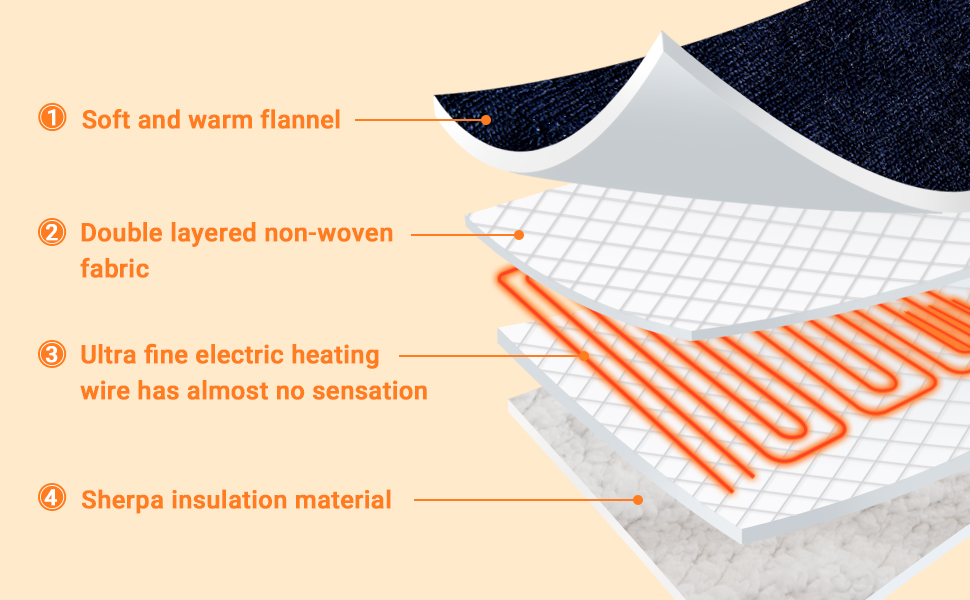 Text reads: 'Soft and warm flannel', 'Double layered non-woven fabric', 'Ultra fine electric heating wire has almost no sensation', 'Sherpa insulation material'. Technical diagram showing blanket layers and features.