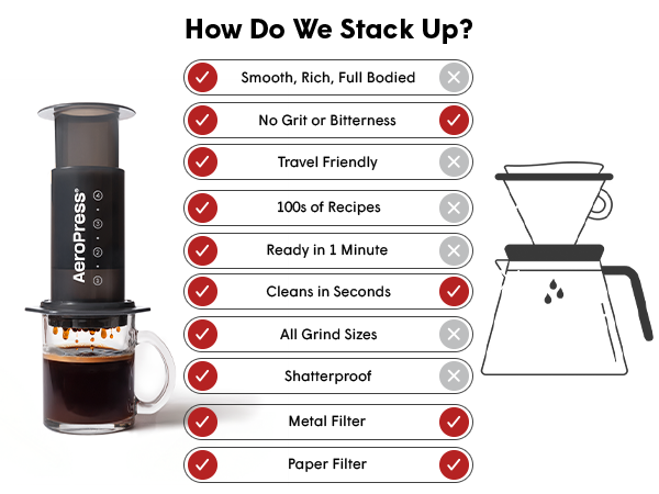 AeroPress vs Pour Over