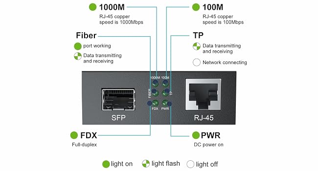 1G Media Converter LED Indicators