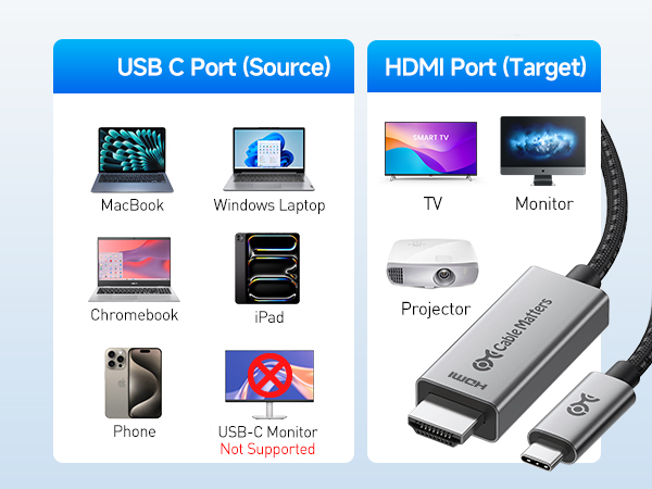 Technical diagram showing device compatibility chart for USB-C and HDMI connections between various electronics like laptops, phones, and displays.