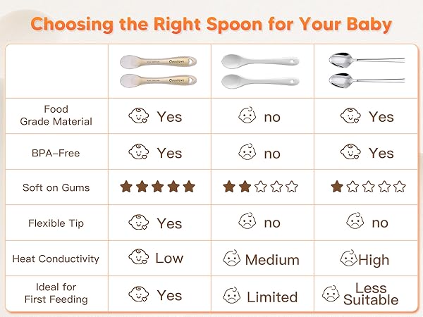 Comparison of silicone baby spoons with plastic and metal spoons