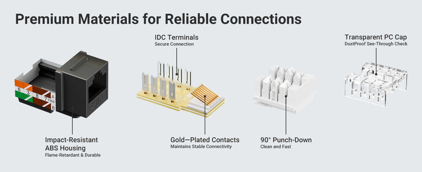Text reads 'Premium Materials for Reliable Connections' with three connector types shown: 'Impact-Resistant ABS Housing', 'Gold-Plated Contacts', and '90-Punch-Down'. Detailed technical components for electrical connectors displayed.