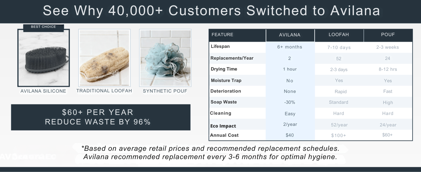 see why customers switch to avilana