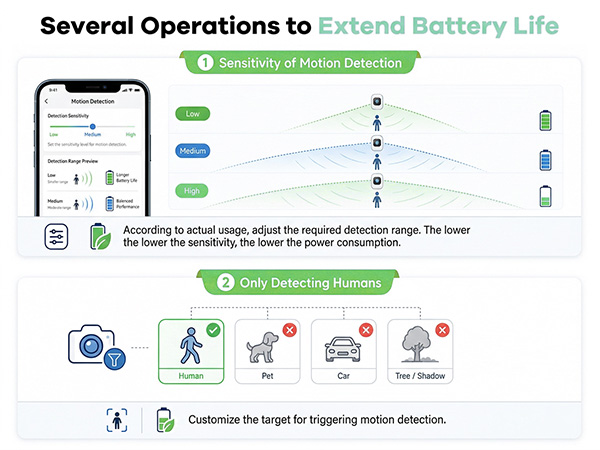 human motion detection