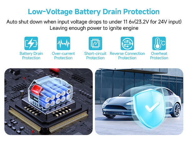 Infographic for low-voltage battery drain protection device. Icons represent features like auto shut-down, over-current protection, and short-circuit protection. Images show battery and car with shield.