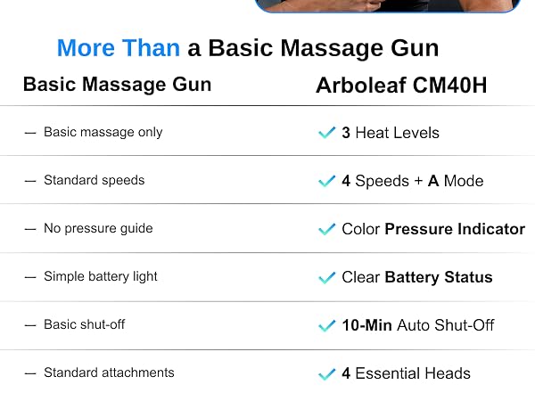 Handheld massage gun with 2600mAh USB-C battery, 4 heads and 5 speeds for home and travel recovery.