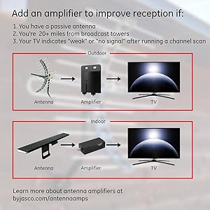 Add an amplifier to improve reception if you are further than 20 miles from local towers