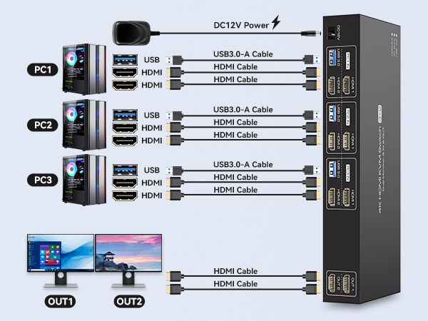 Diagram of a KVM switch device, illustrating multiple PC and display connections. Shows USB, HDMI, and power ports, with cable routing to three PCs and two monitors.