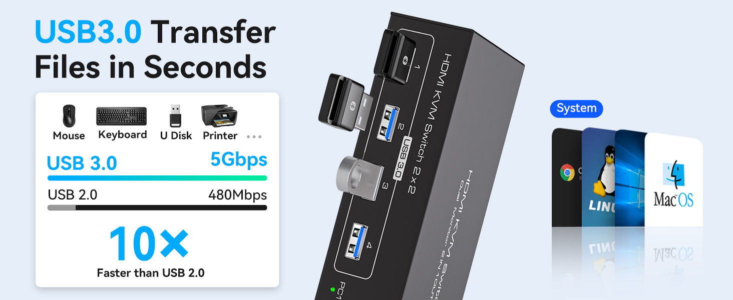 USB 3.0 hub interface diagram showing transfer speed comparison and multiple ports, with 10x faster transfer rate highlighted.
