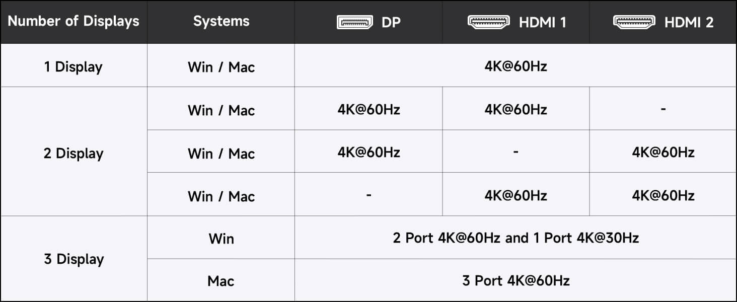 Chart showing display connection options for Windows and Mac systems. Includes configurations for 1-3 displays using DP and HDMI ports, with resolutions up to 4K@60Hz.