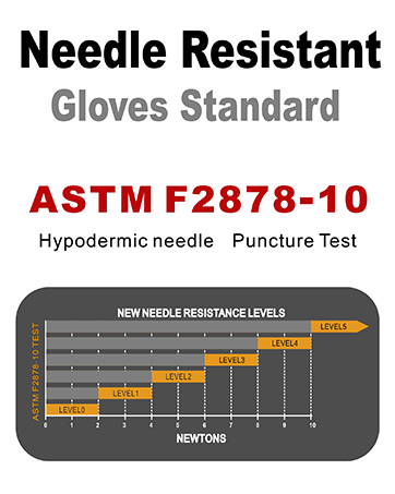 Technical chart showing needle resistance levels for protective gloves, displaying ASTM F2878-10 standard testing results with graph visualization.