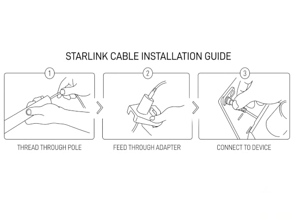 3-step guide: Thread Starlink Gen 3 cable through pole, then adapter, finally connect to device.