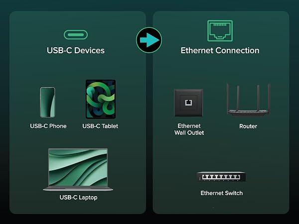 Network cable compatible with USB-C devices and connects to router or Ethernet switch
