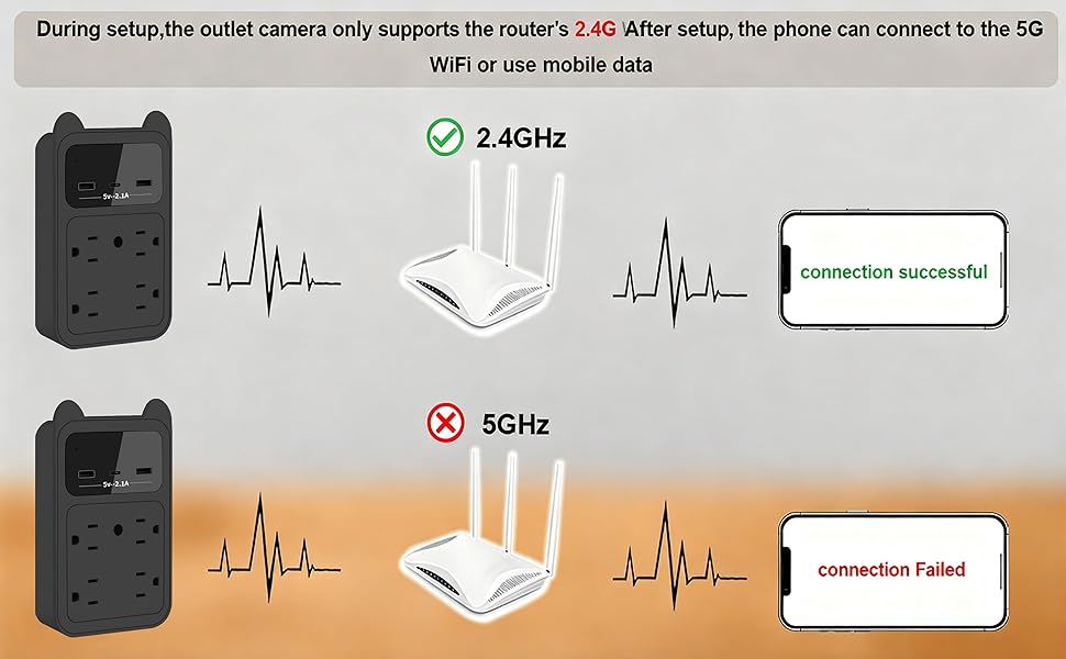 The outlet camera can only connect to 2.4GHZ WiFi