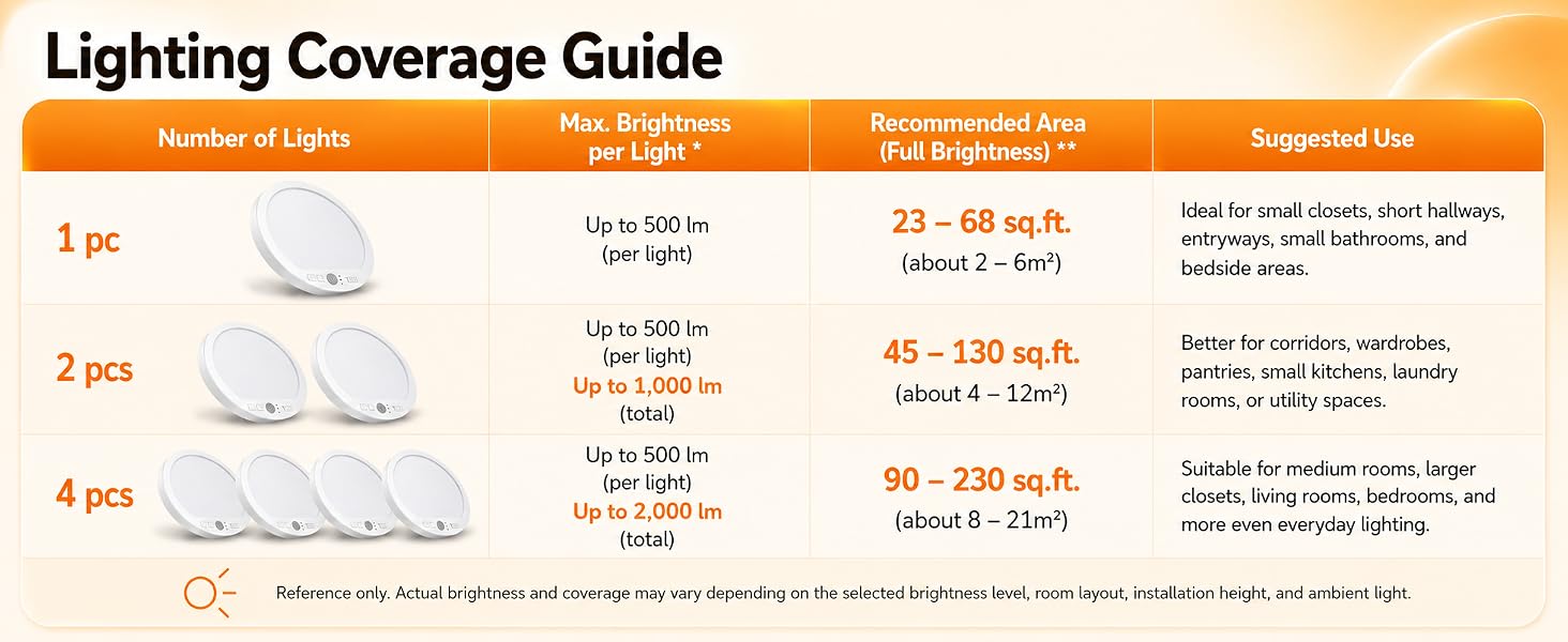 Lighting Coverage Guide