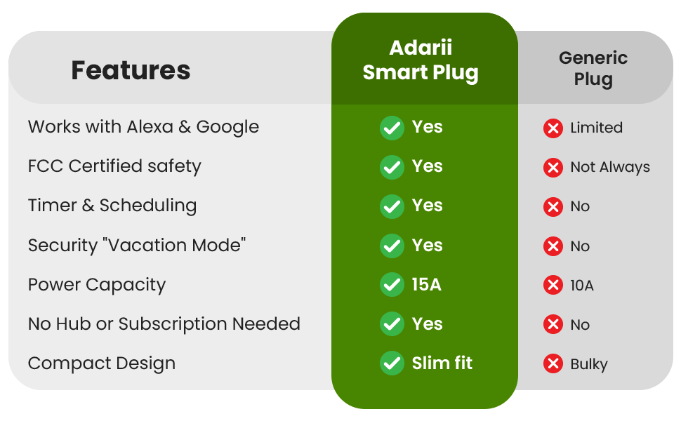 The mini smart plug design allows two plugs to fit in one outlet