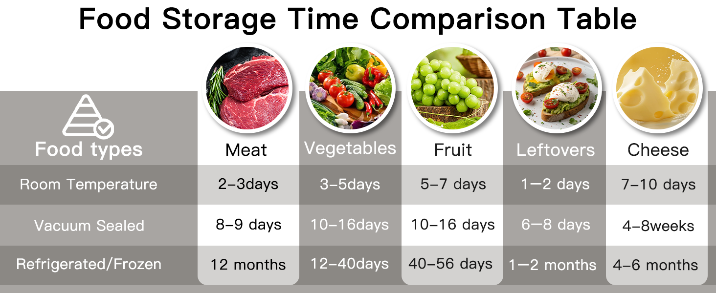 Time Comparison Table