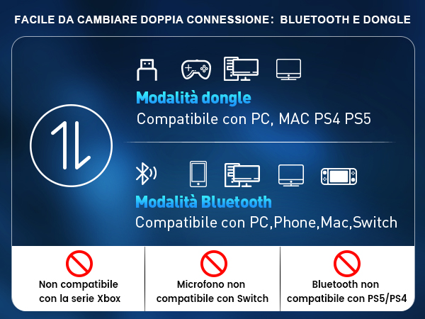 Text reads 'FACILE DA CAMBIARE DOPPIA CONNESSIONE: BLUETOOTH E DONGLE', 'Modalità dongle', 'Modalità Bluetooth', 'Compatible con: PC,Phone,Mac,Switch'. Device connectivity diagram showing compatibility icons.