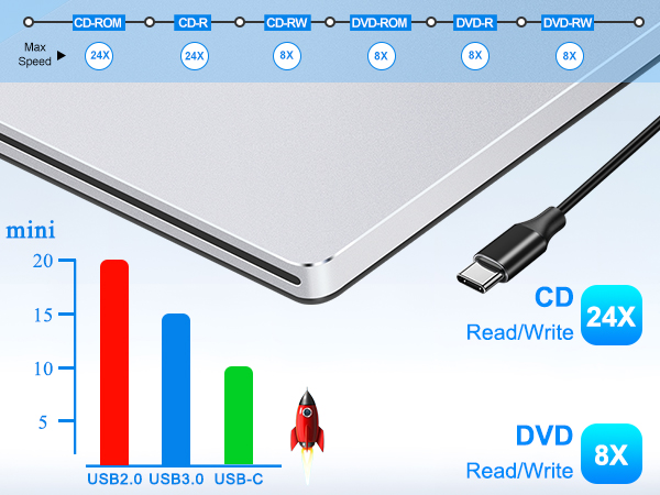 This CD drive supports high-speed reading, burning and ripping of both CDs and DVDs.
