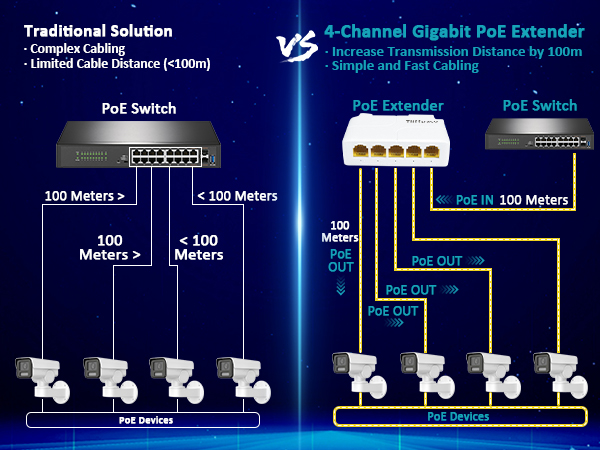 4-Channel Gigabit PoE Extender