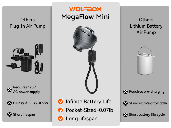 WOLFBOX MegaFlow Mini Air Pump for Inflatables