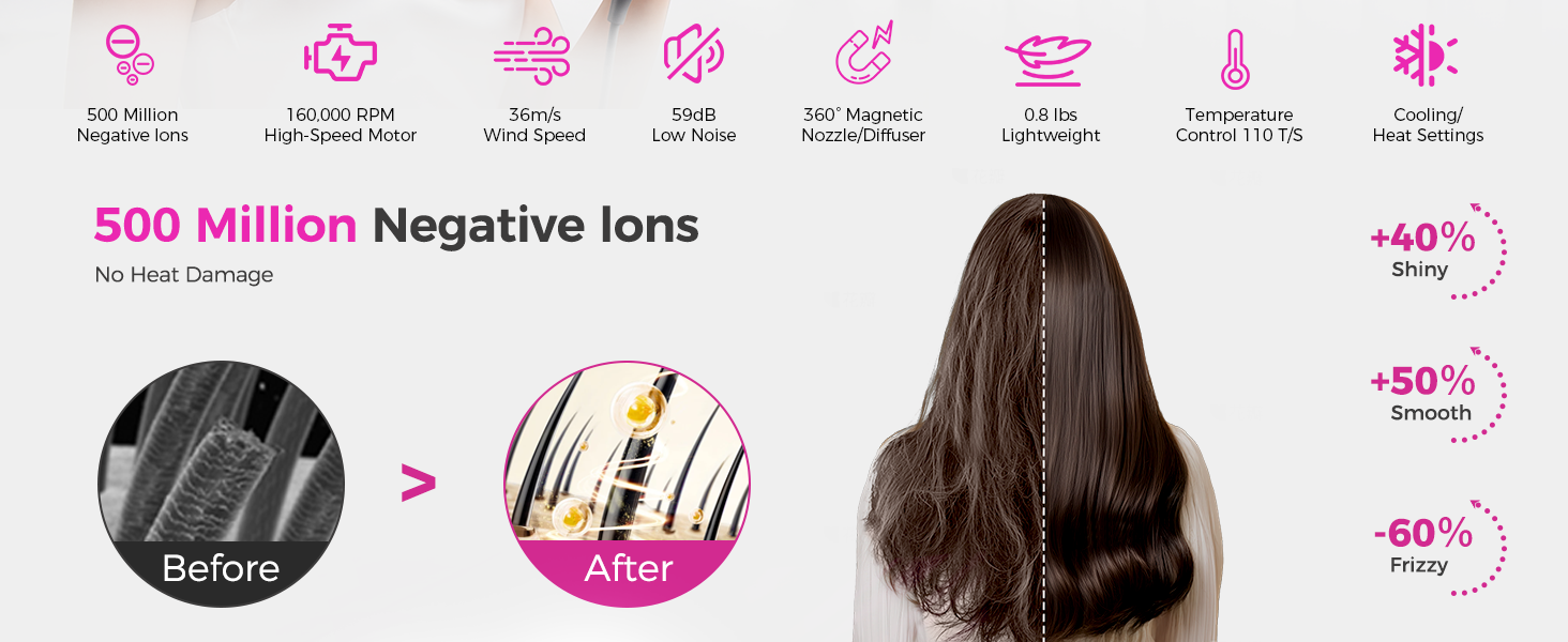 500M negative ions: 40% more shine, 50% smoother, 60% less frizz, healthier hair in every blow-dry.